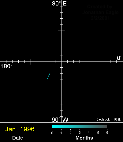 Animated plot of Chandler's wobble from 1996 to 2000